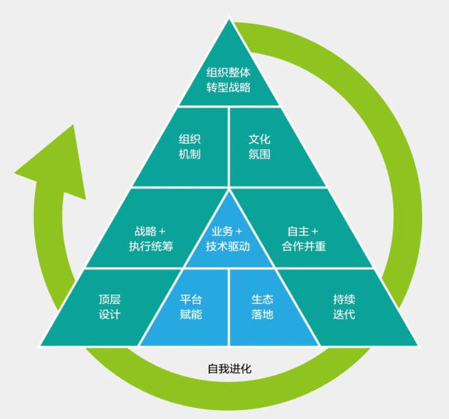 “1234”，细数华为数字化转型方法论