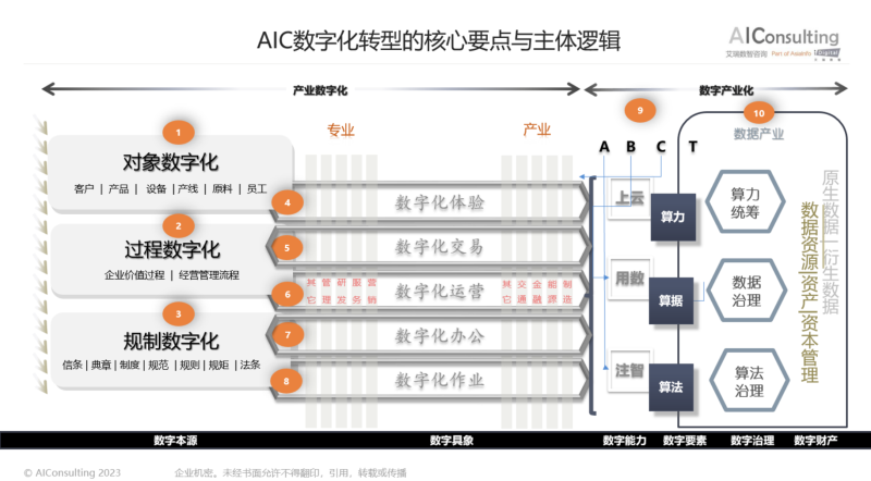 数字化转型第一定律：对象数字化、过程数字化、规制数字化