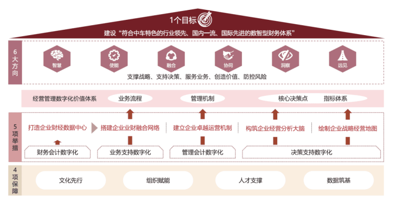 中国中车：财务数字化转型路径探索