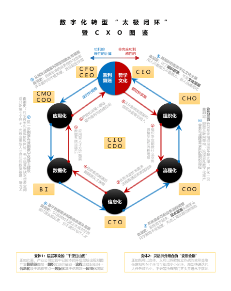 相爱相杀，数字化转型中的9种CXO图鉴