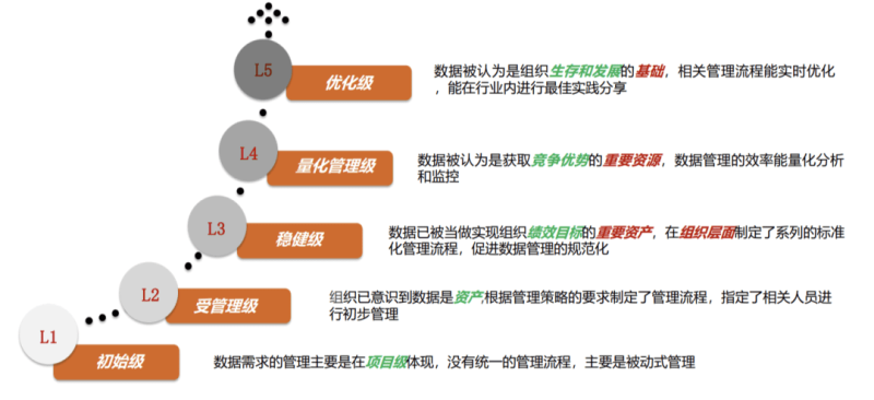 中冶宝钢数据治理规划（2022-2025）