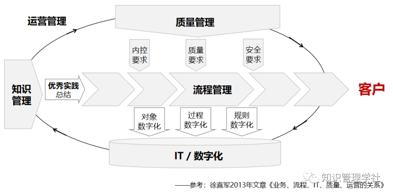 从华为运营管理体系，看知识管理的核心价值