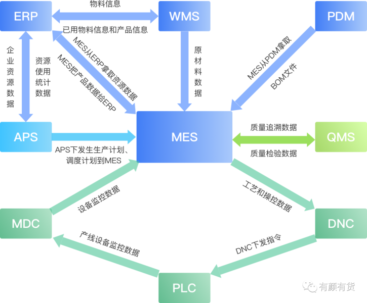 ERP和MES的区别与联系，这篇接地气的文章终于讲明白了！