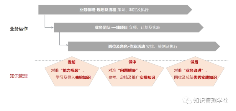 业务“前中后”知识管理，在战斗中学会更好地战斗