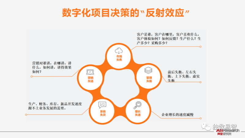 数字化转型的底层逻辑