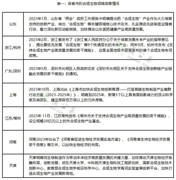 2023年度合成生物学行业盘点