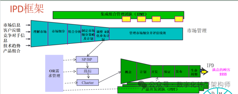 详解华为软件研发管理IPD