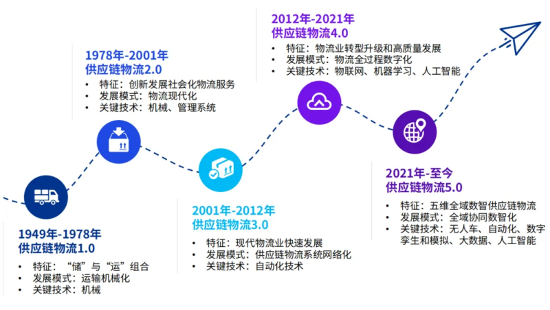 《供应链物流5.0——构建全域数智供应链物流体系》发布