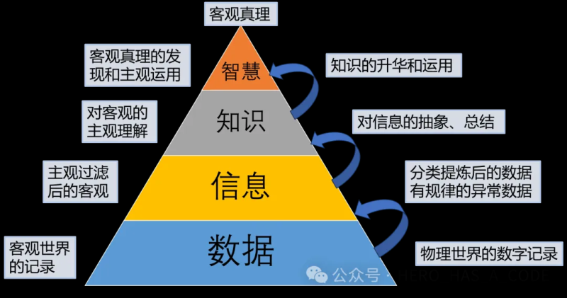 DIKW模型新解 — 数据，信息，知识和智慧