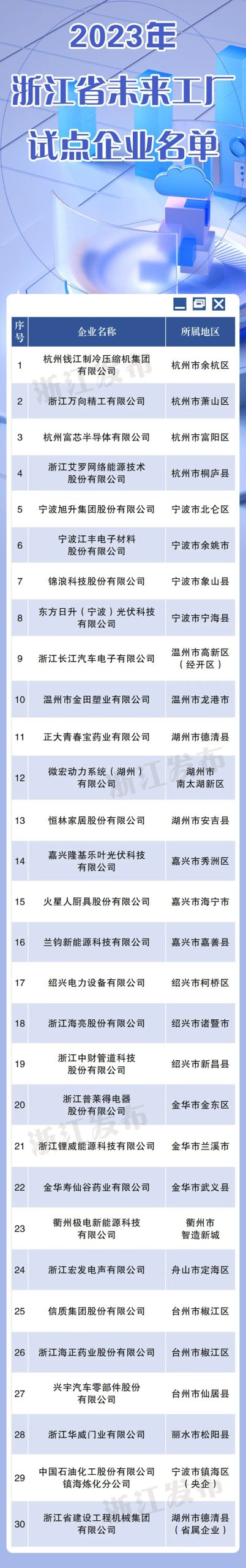 30家入选！浙江公布2023年未来工厂试点企业名单-数字化转型网www.szhzxw.cn