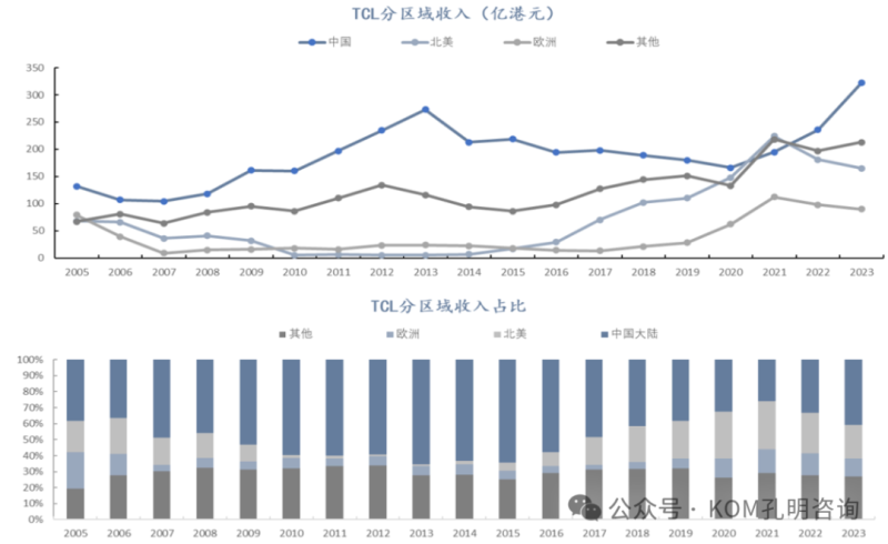 家电出海巨头：TCL的全球扩张之路-数字化转型网www.szhzxw.cn