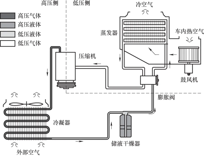 汽车空调系统的工作原理
