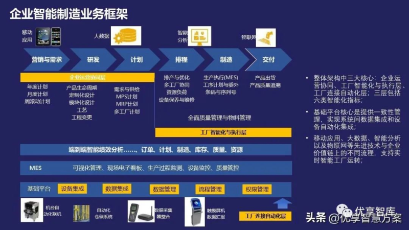企业智能化数字化流程