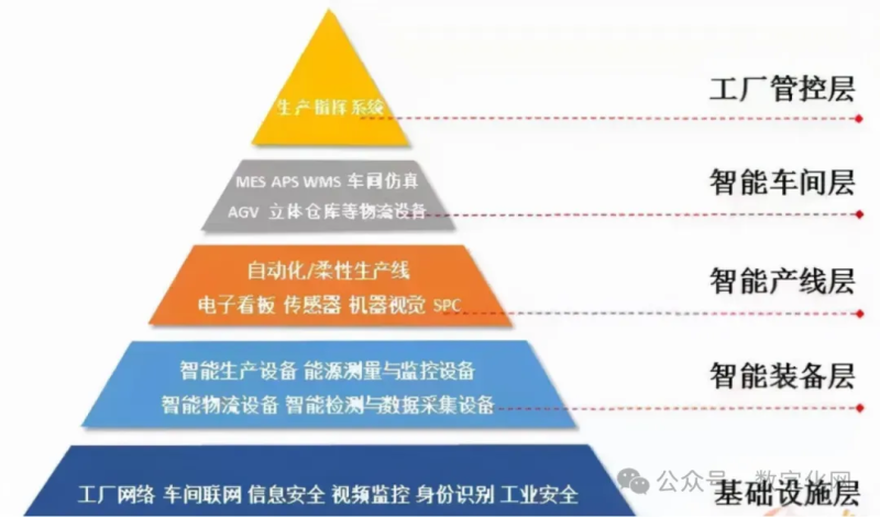 什么是智慧工厂？这篇智慧工厂建设方案赶紧收藏！