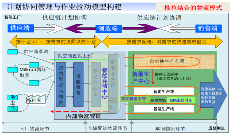 对我国智能工厂物流规划与运营的建议——“智能工厂物流构建”系列（七）