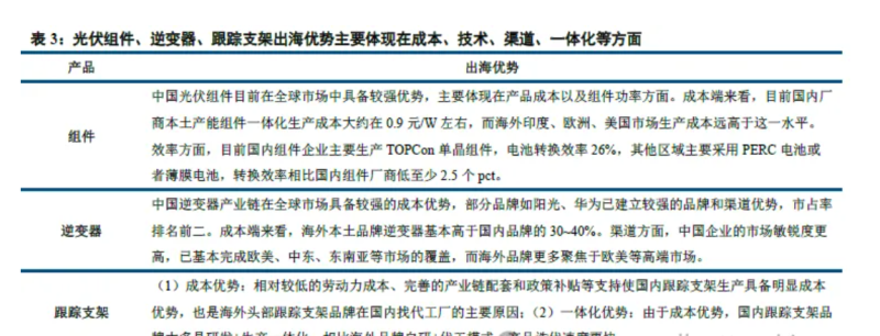 出海产业研究与洞察：新能源光伏行业全产业链加快出海节奏-数字化转型网www.szhzxw.cn