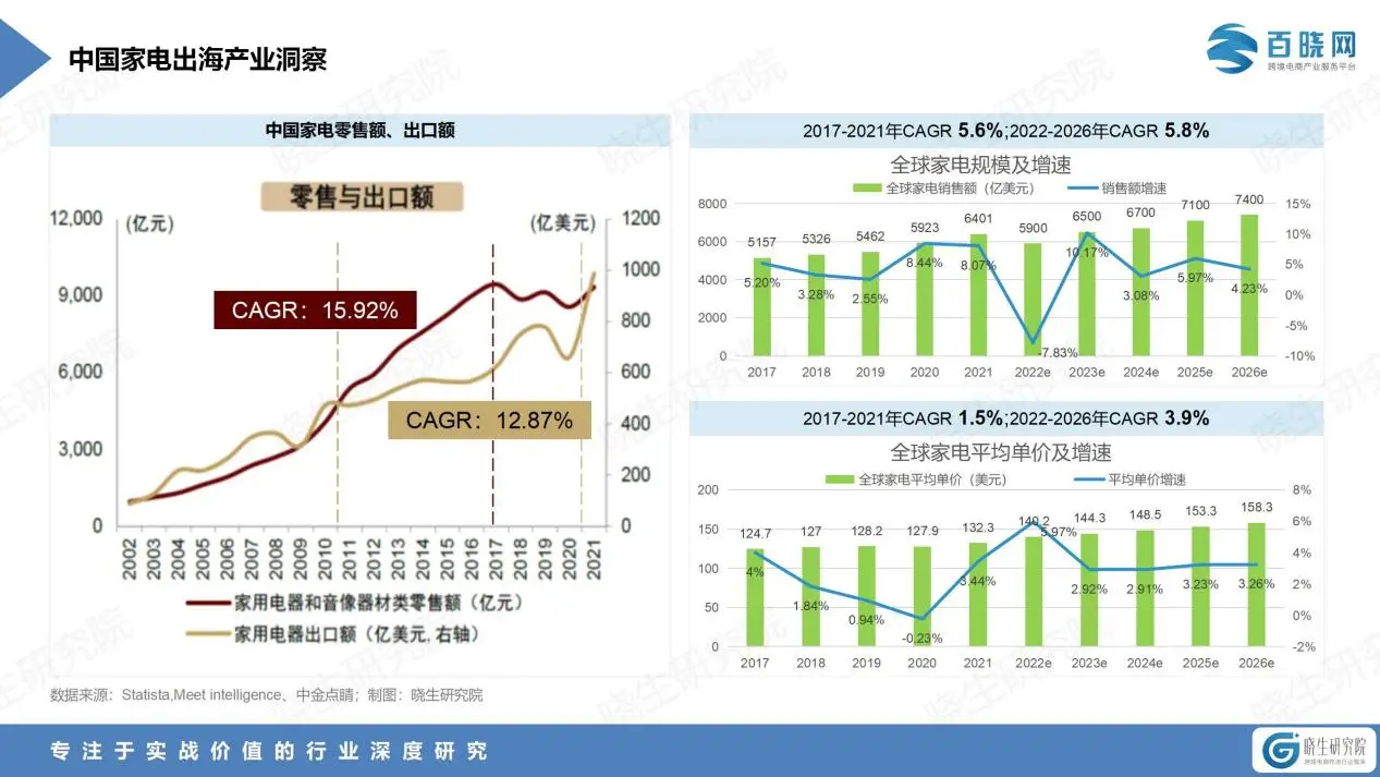 中国家电出海，谁的跨境物流红利？-数字化转型网www.szhzxw.cn