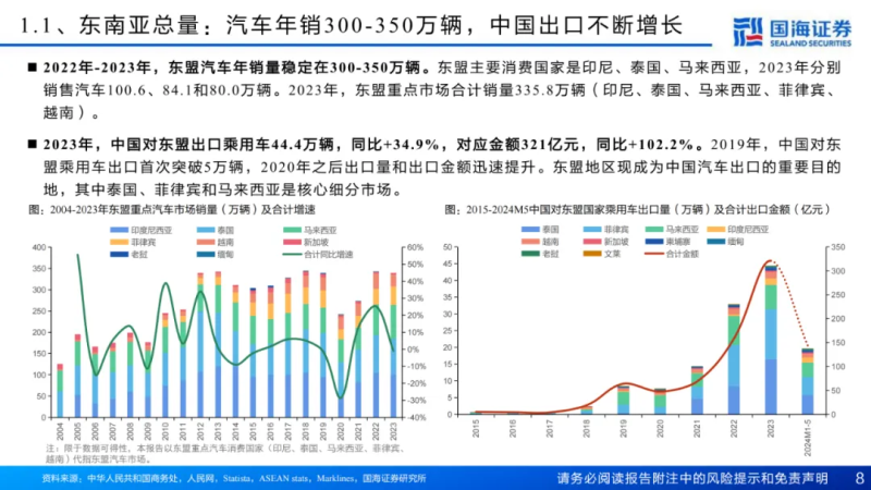 汽车出海系列之东南亚市场展望-数字化转型网www.szhzxw.cn