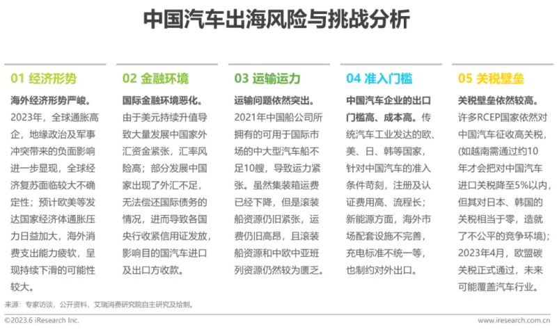 2023年中国汽车出海研究报告-数字化转型网www.szhzxw.cn