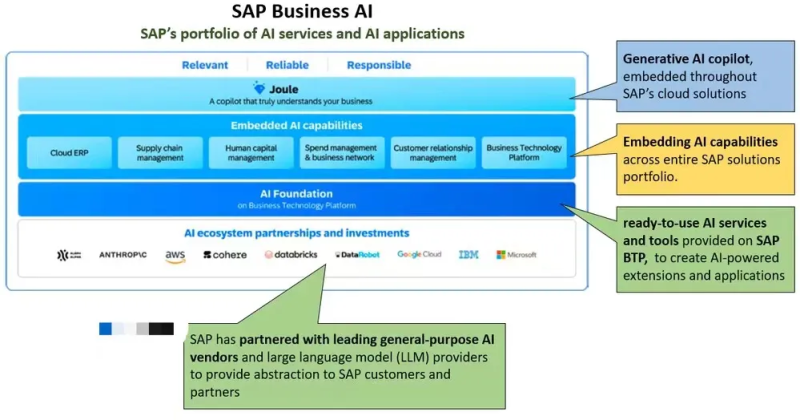 SAP与生成式人工智能（2）SAP Business AI的组成部分