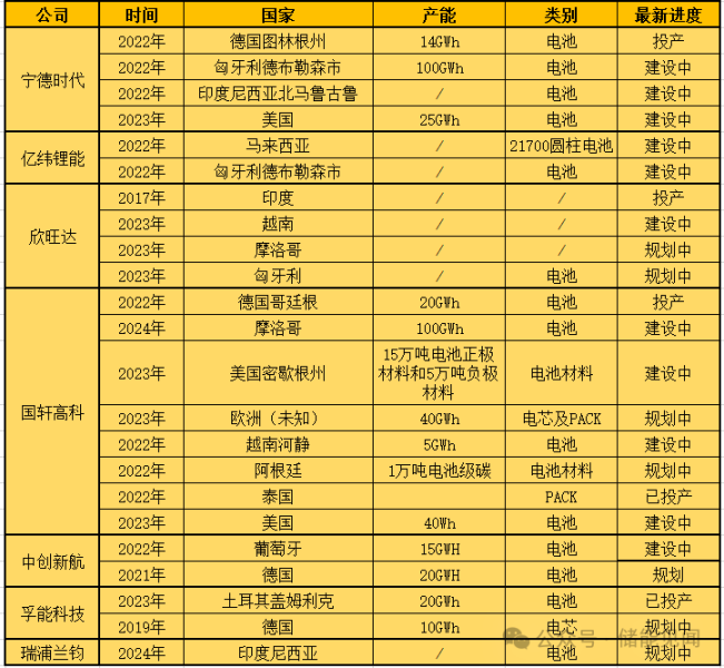 储能企业国轩高科海外建厂企业