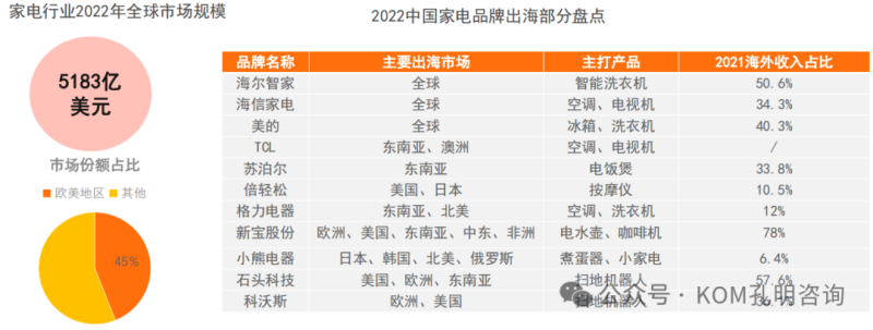 家电出海的主要市场及特点-数字化转型网www.szhzxw.cn