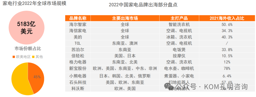 家电出海的主要市场及特点-数字化转型网www.szhzxw.cn