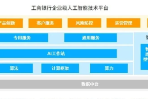 工商银行加速五维布局，AI赋能全链路智能应用-数字化转型网www.szhzxw.cn