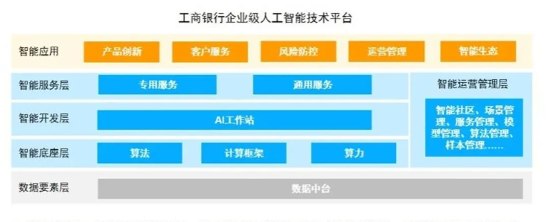 工商银行加速五维布局，AI赋能全链路智能应用-数字化转型网www.szhzxw.cn
