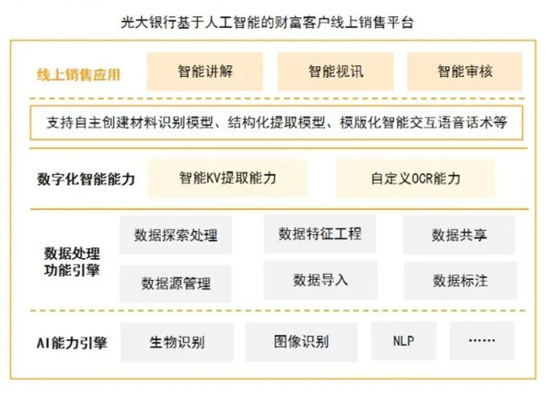 光大银行基于人工智能打造财富客户线上销售平台-数字化转型网www.szhzxw.cn