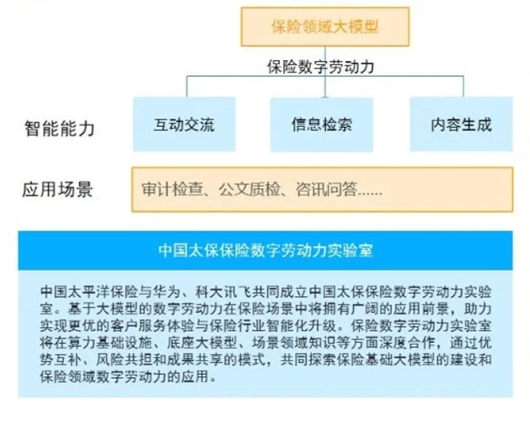 中国太平洋保险以大模型拓展保险数字劳动力场景生态-数字化转型网www.szhzxw.cn