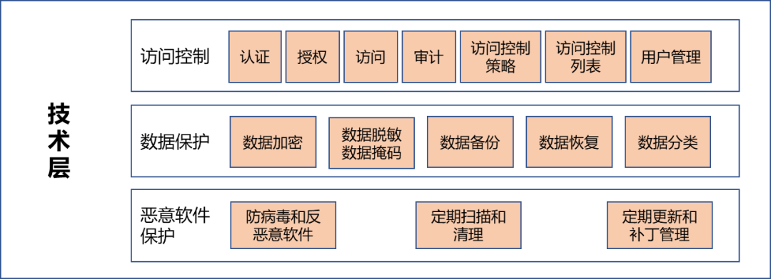 数据安全框架的四个层次：技术层-数字化转型网www.szhzxw.cn