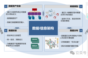 数据架构的核心组件-数字化转型网www.szhzxw.cn