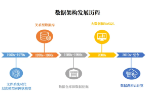 数据架构的发展历程-数字化转型网www.szhzxw.cn