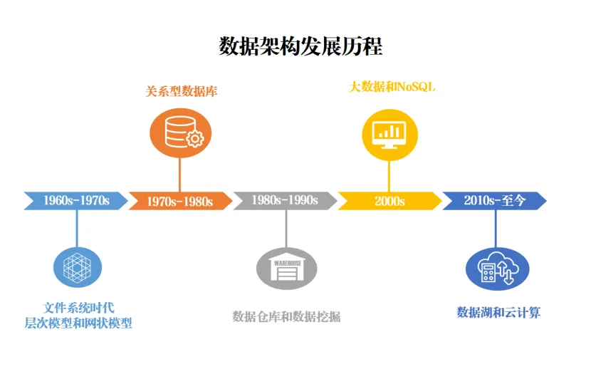 数据架构的发展历程-数字化转型网www.szhzxw.cn