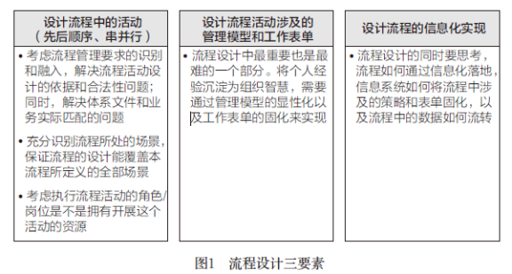 流程设计三要素-数字化转型网www.szhzxw.cn
