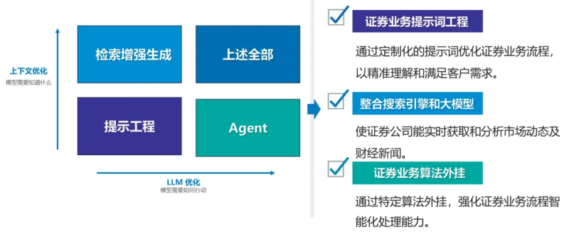 证券公司知识管理大模型建设方案及应用示范-数字化转型网www.szhzxw.cn