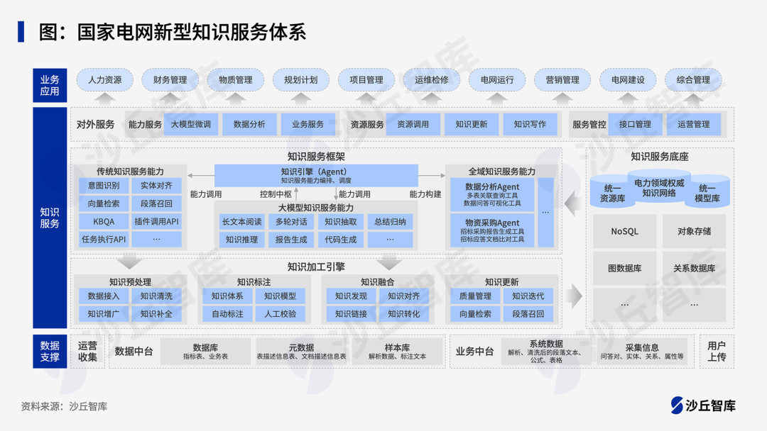 大模型如何重塑电力知识管理体系？国家电网、南方电网落地实践-数字化转型网www.szhzxw.cn