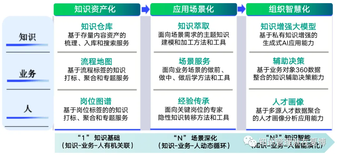“知识-业务-人”知识管理三维实践模型之“知识增强大模型”篇-数字化转型网www.szhzxw.cn