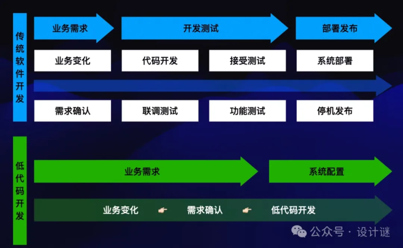 低代码的几种不同开发方式-数字化转型网www.szhzxw.cn