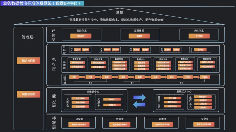 数据治理标准规范和政策：构建数字经济的四梁八柱-数字化转型网www.szhzxw.cn
