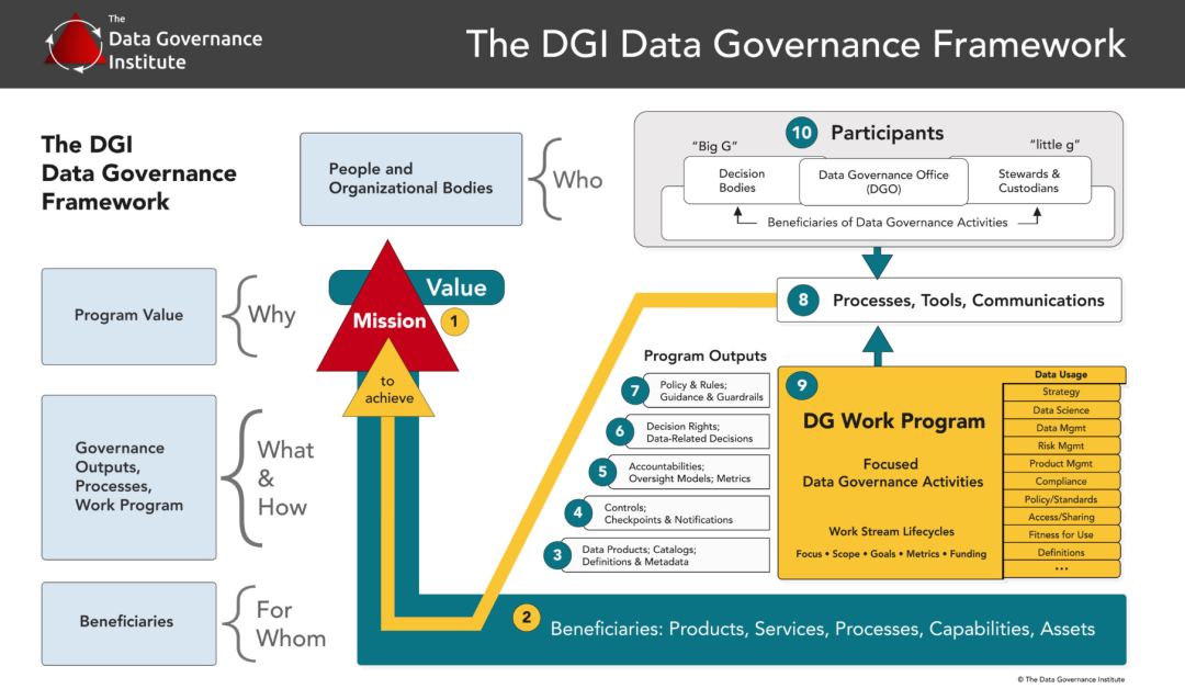 DGI框架全解（第一章）-数字化转型网www.szhzxw.cn