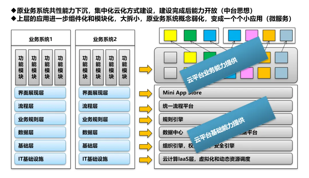 从信息孤岛到互联互通-架构驱动+能力共享+数据治理-数字化转型网www.szhzxw.cn