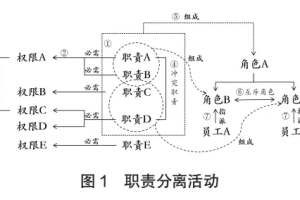 信息安全管理体系中的职责分离及其实现-数字化转型网www.szhzxw.cn