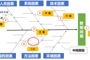 数据质量管理之根因分析-数字化转型网www.szhzxw.cn