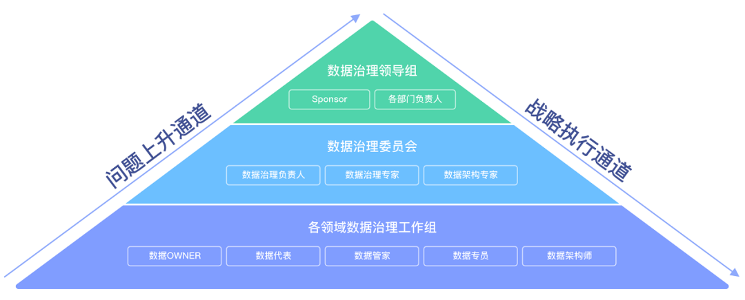 数据治理组织框架-数字化转型网www.szhzxw.cn