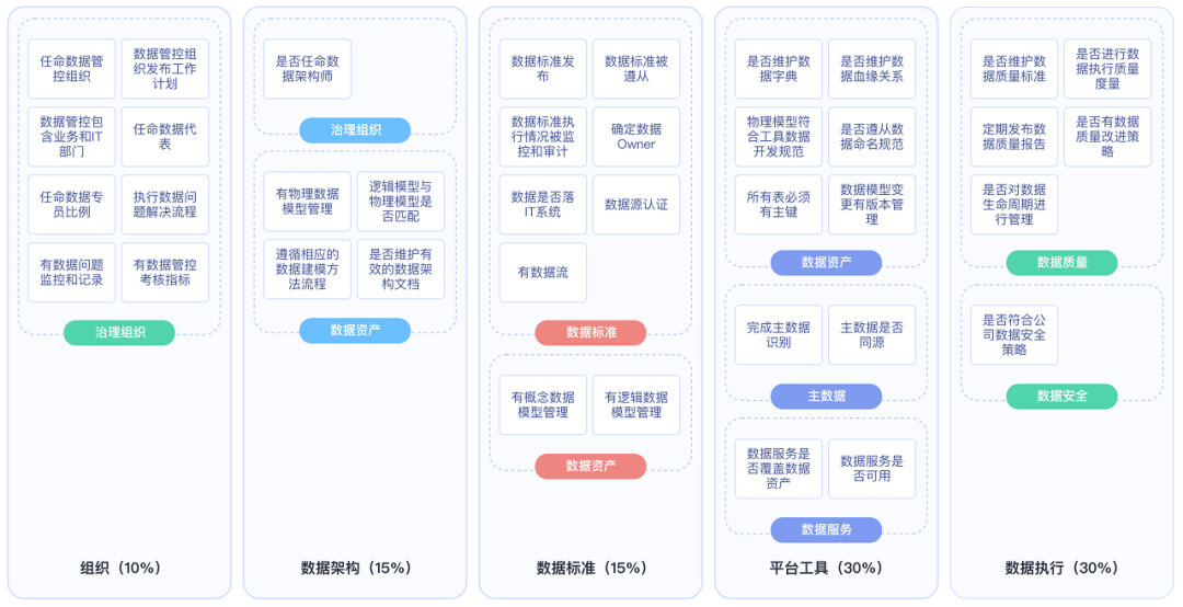 数据治理度量评论体系-数字化转型网www.szhzxw.cn