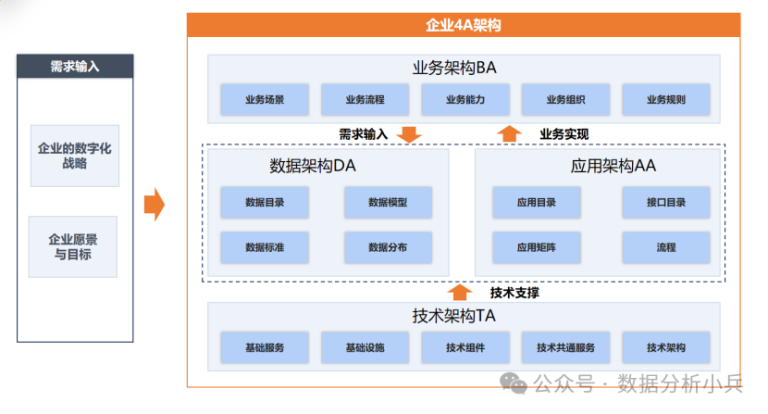 一文讲清什么是企业的4A架构-数字化转型网www.szhzxw.cn