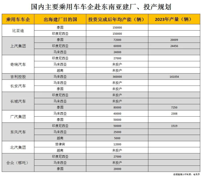 2024中国车企出海报告东南亚篇：规划产能超百万，纯电最畅销
