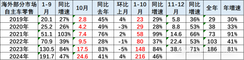 2024年中国汽车出口海外部分数据跟踪